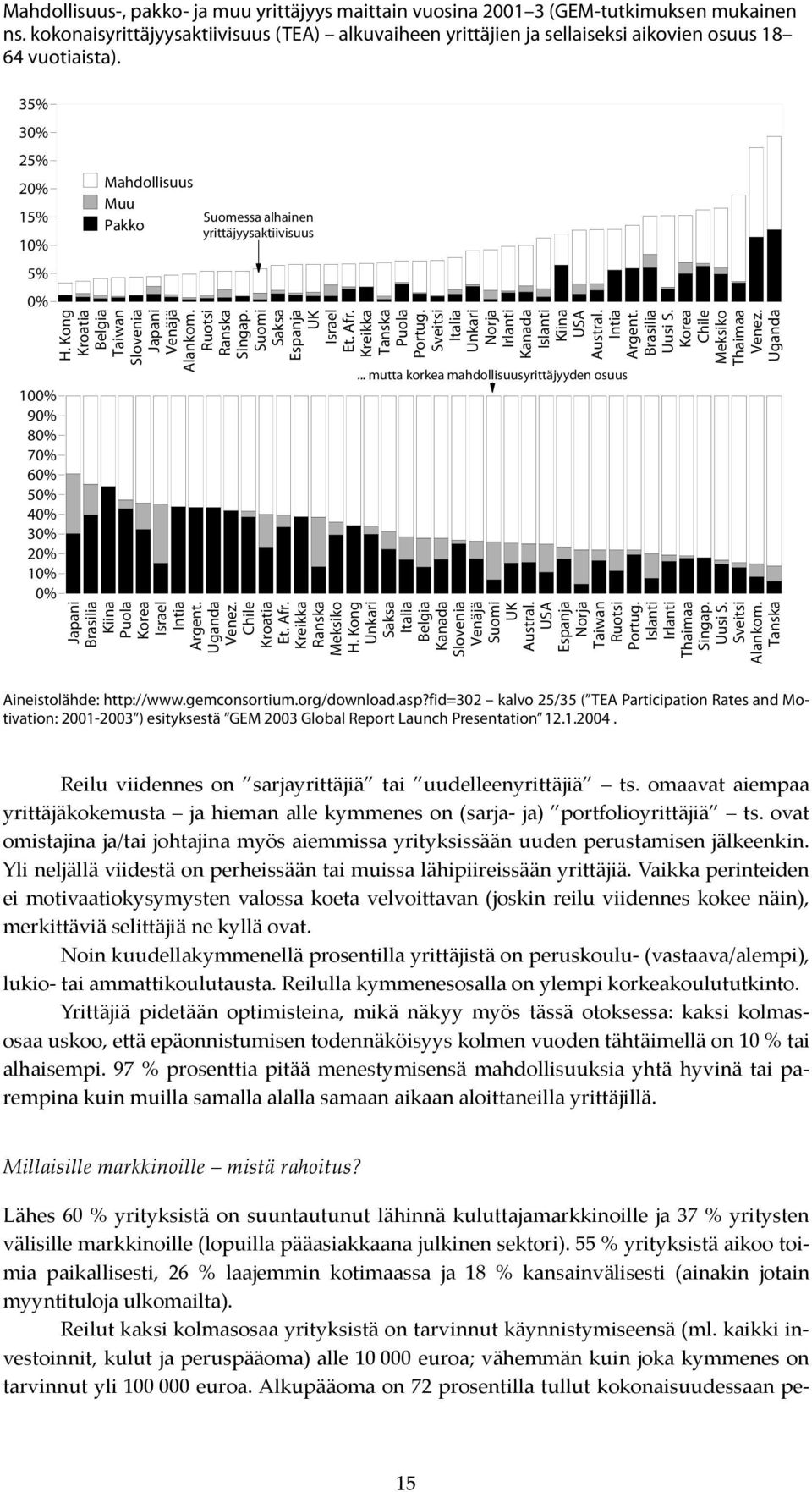 35% 30% 25% 20% 15% 10% 5% 0% 100% 90% 80% 70% 60% 50% 40% 30% 20% 10% 0% Mahdollisuus Muu Pakko Suomessa alhainen yrittäjyysaktiivisuus H. Kong Kroatia Belgia Taiwan Slovenia Japani Venäjä Alankom.