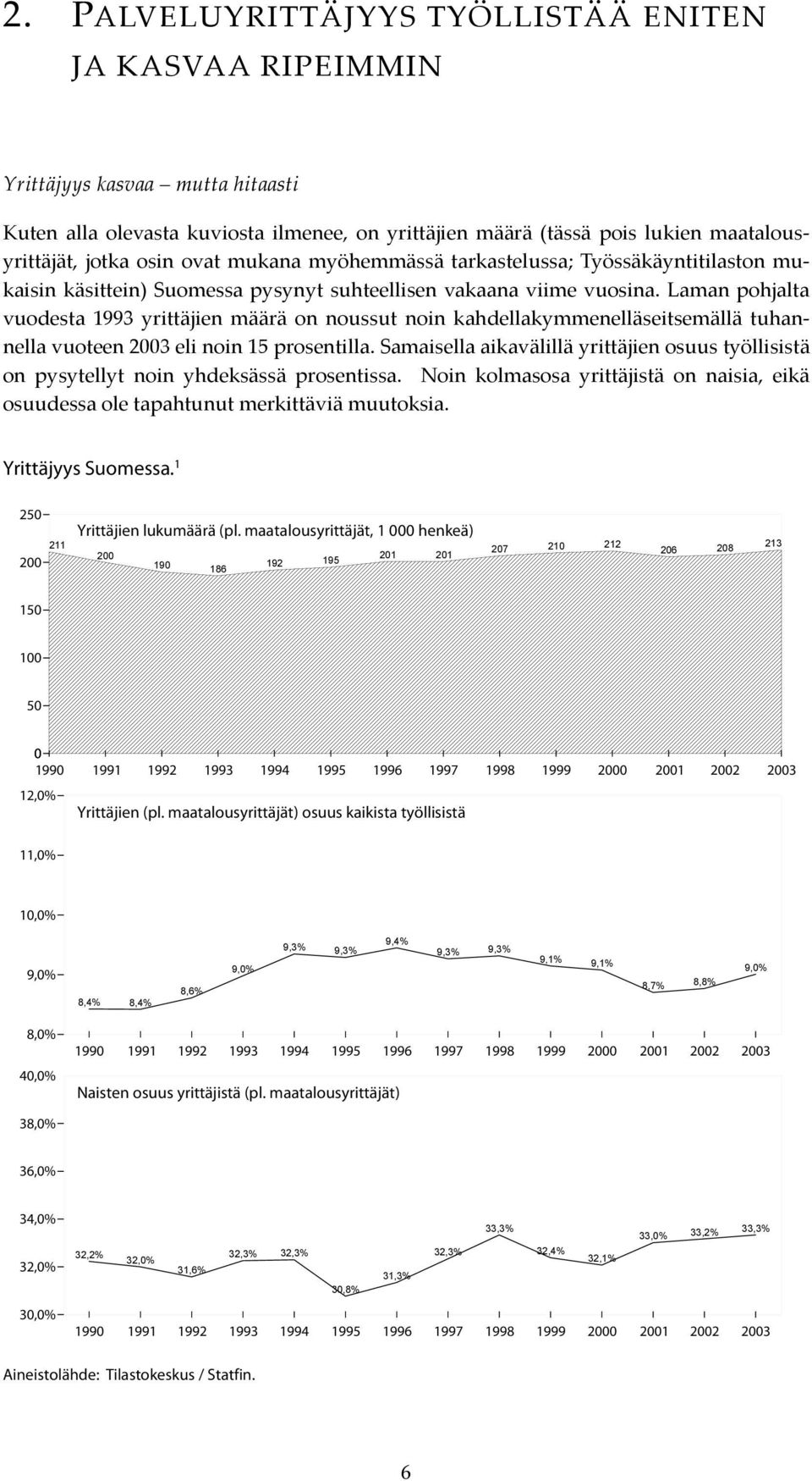 Laman pohjalta vuodesta 1993 yrittäjien määrä on noussut noin kahdellakymmenelläseitsemällä tuhannella vuoteen 2003 eli noin 15 prosentilla.