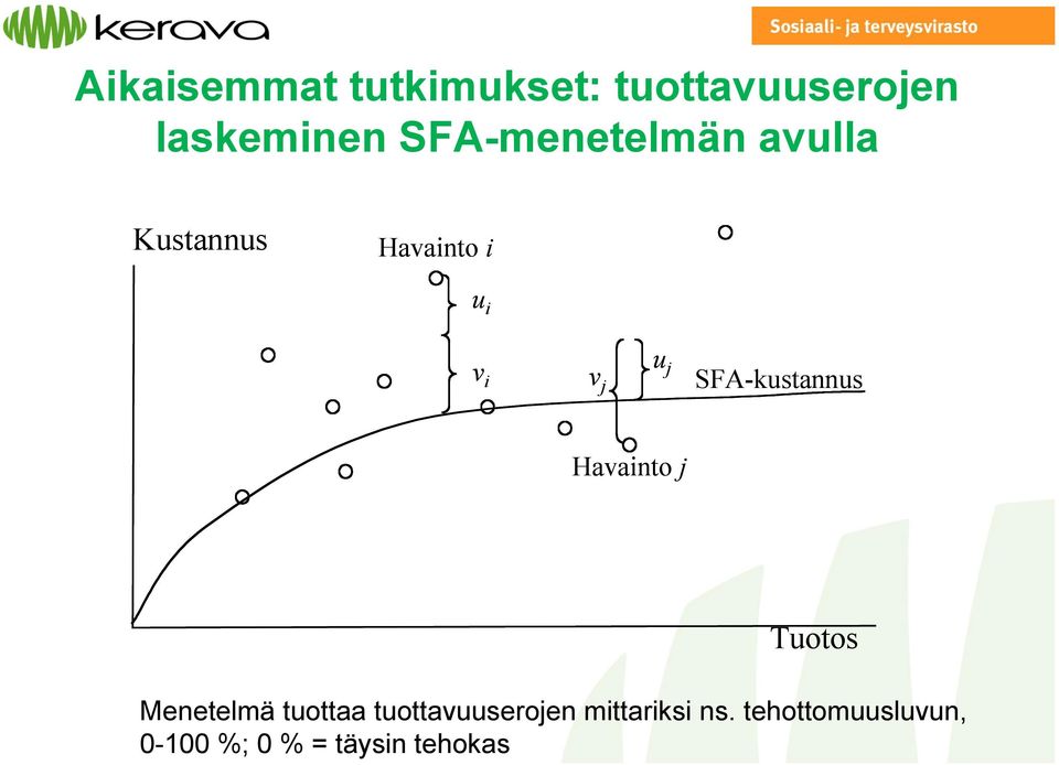 SFA-kustannus Havainto j Tuotos Menetelmä tuottaa