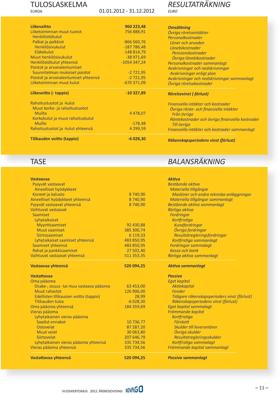 2012 RESULTATRÄKNING EURO Liikevaihto 960 223,48 Liiketoiminnan muut tuotot 756 888,91 Henkilöstökulut Palkat ja palkkiot -866 560,76 Henkilösivukulut -187 786,48 Eläkekulut -148 814,79 Muut