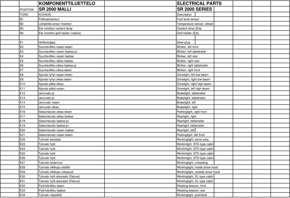Grid heater (Eta) E1 Hehkutulppa Glow plug E2 Suuntavilkku vasen eteen Blinker, left front E3 Suuntavilkku vasen taakse pr.
