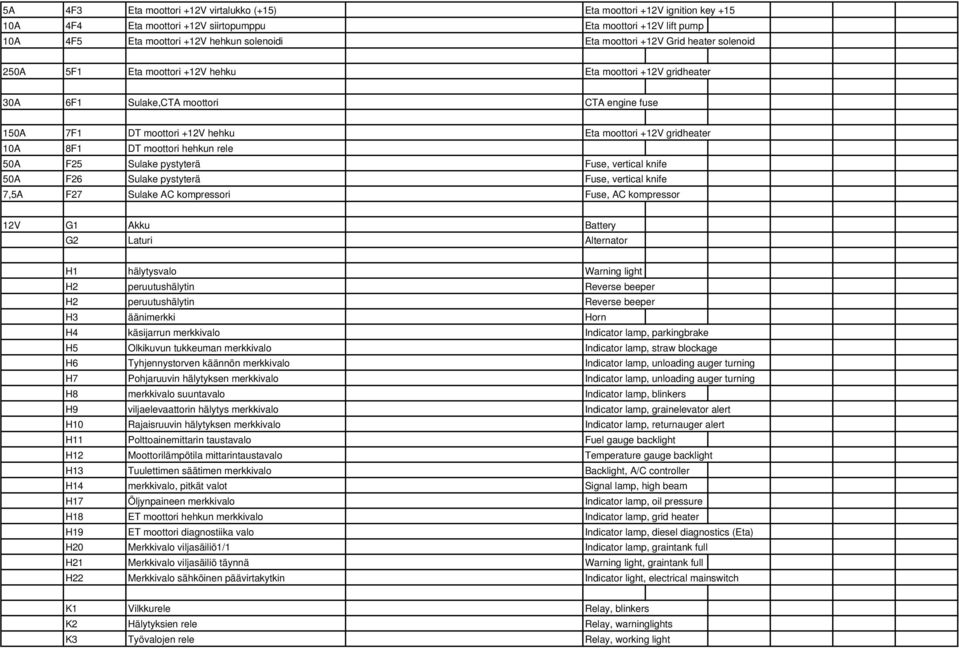 8F1 DT moottori hehkun rele 50A F25 Sulake pystyterä Fuse, vertical knife 50A F26 Sulake pystyterä Fuse, vertical knife 7,5A F27 Sulake AC kompressori Fuse, AC kompressor 12V G1 Akku Battery G2