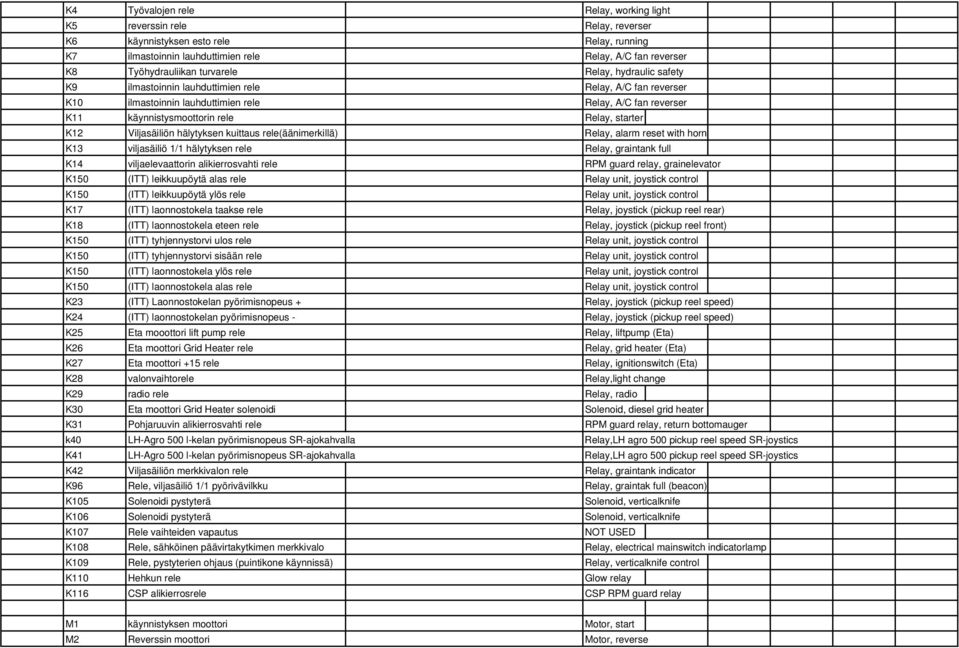K12 Viljasäiliön hälytyksen kuittaus rele(äänimerkillä) Relay, alarm reset with horn K13 viljasäiliö 1/1 hälytyksen rele Relay, graintank full K14 viljaelevaattorin alikierrosvahti rele RPM guard