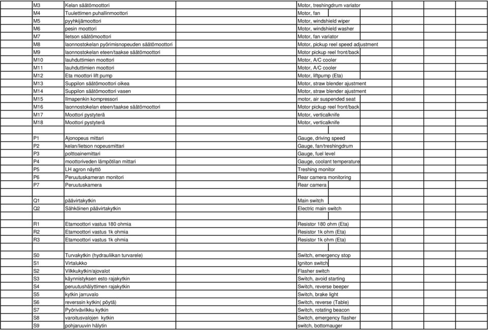 lauhduttimien moottori Motor, A/C cooler M11 lauhduttimien moottori Motor, A/C cooler M12 Eta moottori lift pump Motor, liftpump (Eta) M13 Suppilon säätömoottori oikea Motor, straw blender ajustment