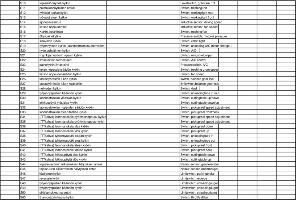 switch, motoroil pressure S18 sisävalon kytkin Switch, cabin light S19 tyhjennyksen kytkin (lauhduttimien suunanvaihto) Switch, unloading (AC motor change ) S20 hytin puhaltimen kytkin Switch, A/C