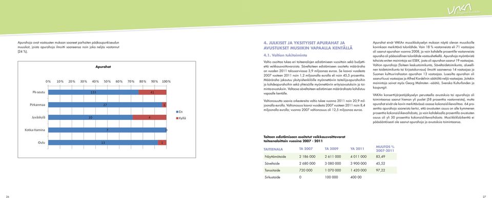 Valtion tukitoiminta Valtio osoittaa tukea eri taiteenalojen edistämiseen vuosittain sekä budjettiettä veikkausvoittovaroista.