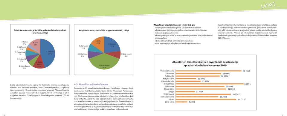 taidetta koskevissa asioissa Alueelliset taidetoimikunnat jakavat määrärahoistaan taiteilija-apurahoja ja kohdeapurahoja, valtionavustuksia yhteisöille, palkkaavat läänintaiteilijoita sekä