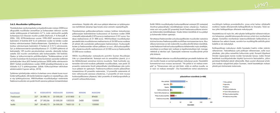 oli keskimäärin 6-7 %, mutta rytmimusiikin puolella korkeampaa kuin klassisen musiikin puolella (Karhunen, P. & Rensujeff, K. 2006, 102).