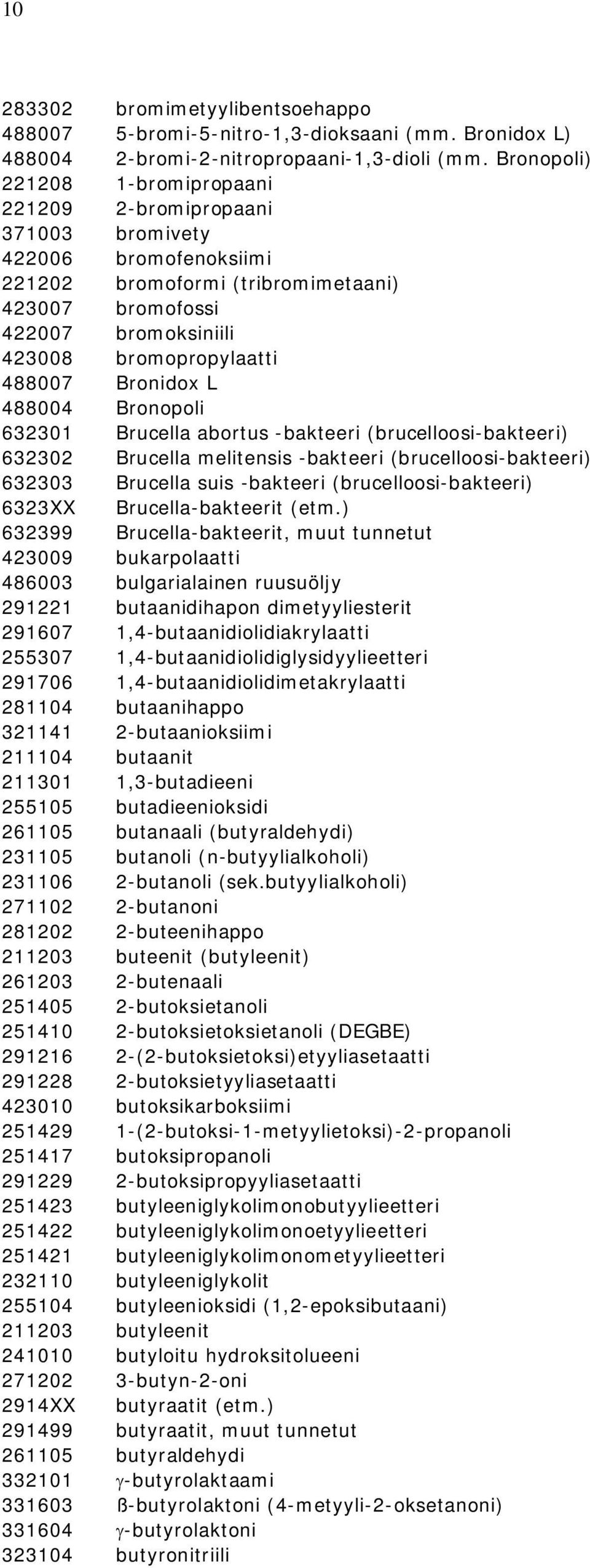 488007 Bronidox L 488004 Bronopoli 632301 Brucella abortus -bakteeri (brucelloosi-bakteeri) 632302 Brucella melitensis -bakteeri (brucelloosi-bakteeri) 632303 Brucella suis -bakteeri