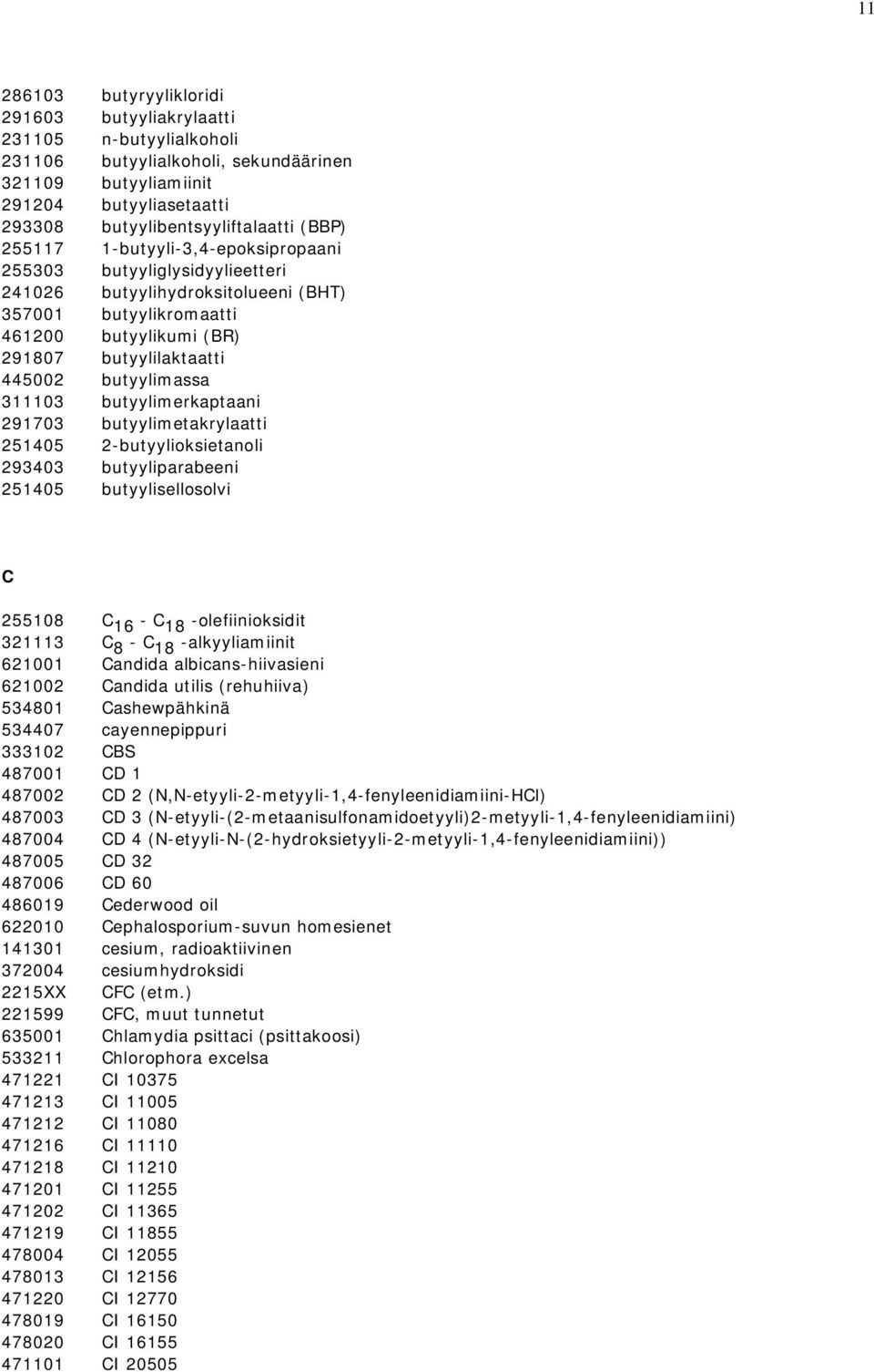311103 butyylimerkaptaani 291703 butyylimetakrylaatti 251405 2-butyylioksietanoli 293403 butyyliparabeeni 251405 butyylisellosolvi C 255108 C 16 - C 18 -olefiinioksidit 321113 C 8 - C 18