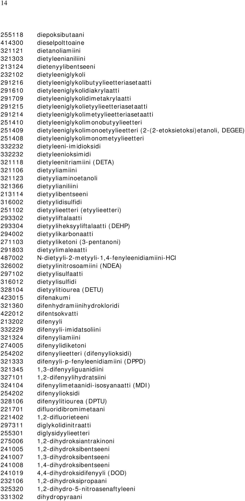 dietyleeniglykolimonobutyylieetteri 251409 dietyleeniglykolimonoetyylieetteri (2-(2-etoksietoksi)etanoli, DEGEE) 251408 dietyleeniglykolimonometyylieetteri 332232 dietyleeni-imidioksidi 332232