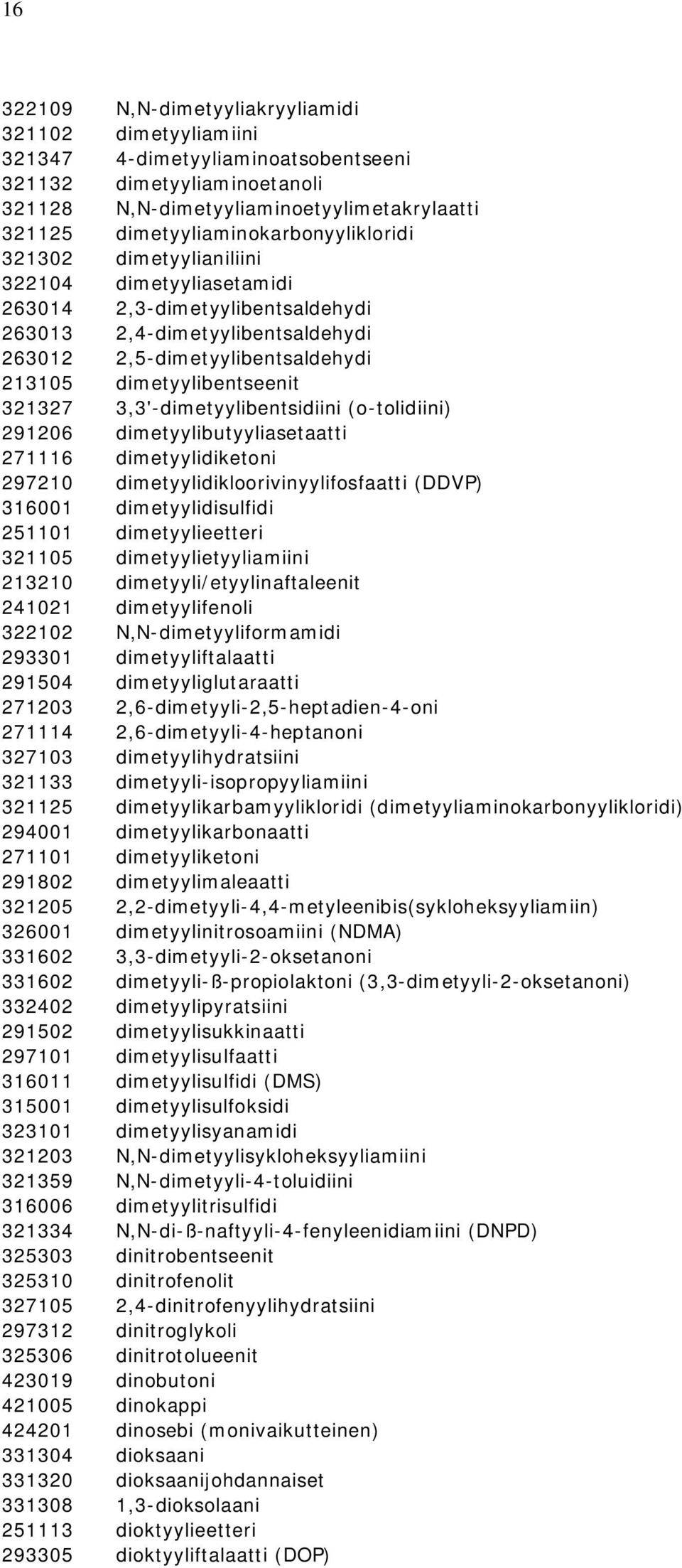 dimetyylibentseenit 321327 3,3'-dimetyylibentsidiini (o-tolidiini) 291206 dimetyylibutyyliasetaatti 271116 dimetyylidiketoni 297210 dimetyylidikloorivinyylifosfaatti (DDVP) 316001 dimetyylidisulfidi