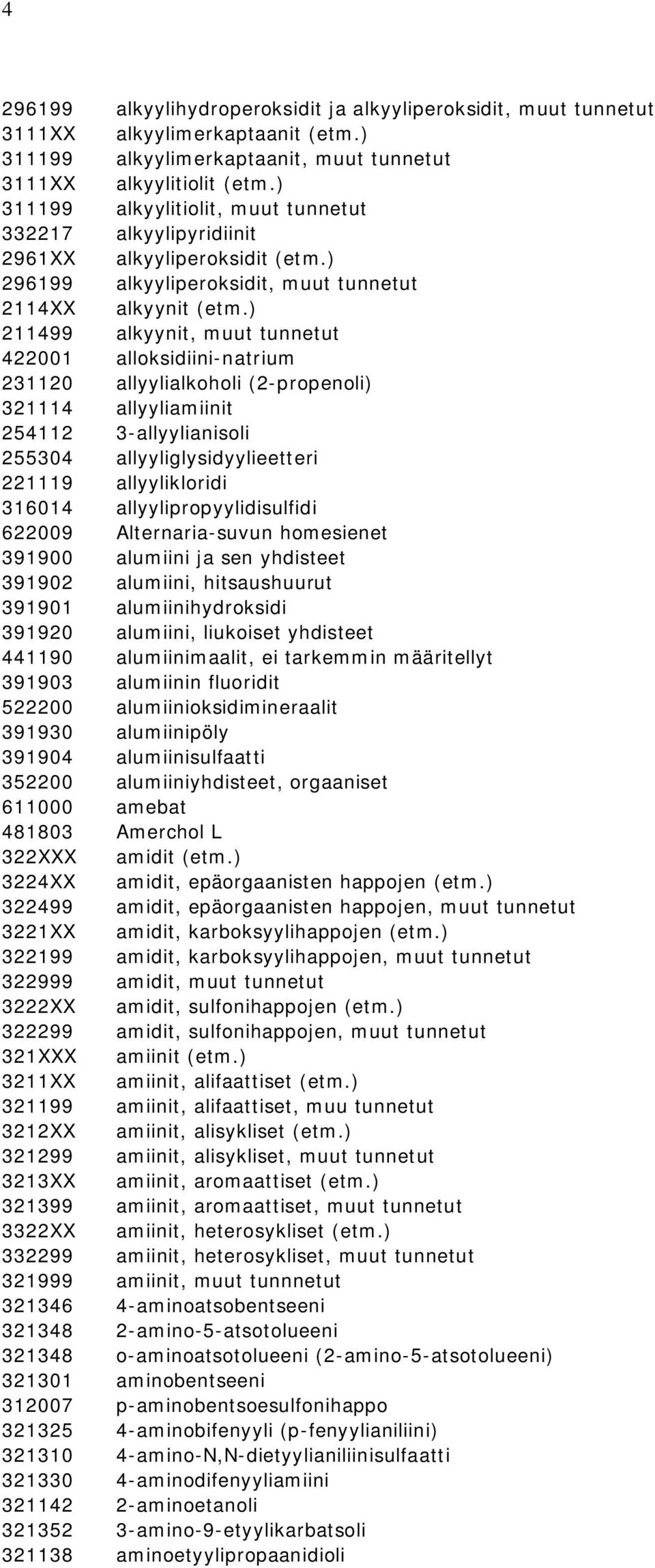 ) 211499 alkyynit, muut tunnetut 422001 alloksidiini-natrium 231120 allyylialkoholi (2-propenoli) 321114 allyyliamiinit 254112 3-allyylianisoli 255304 allyyliglysidyylieetteri 221119 allyylikloridi