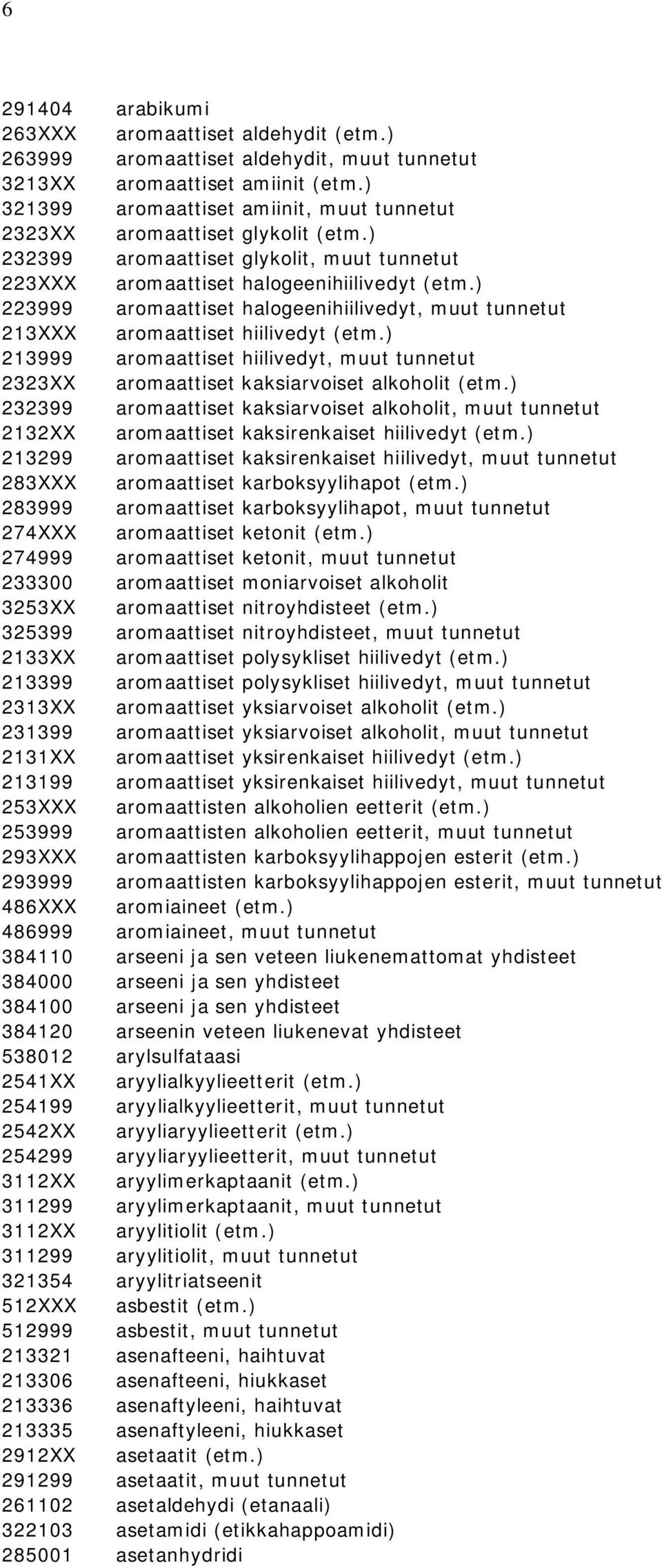 ) 223999 aromaattiset halogeenihiilivedyt, muut tunnetut 213XXX aromaattiset hiilivedyt (etm.) 213999 aromaattiset hiilivedyt, muut tunnetut 2323XX aromaattiset kaksiarvoiset alkoholit (etm.