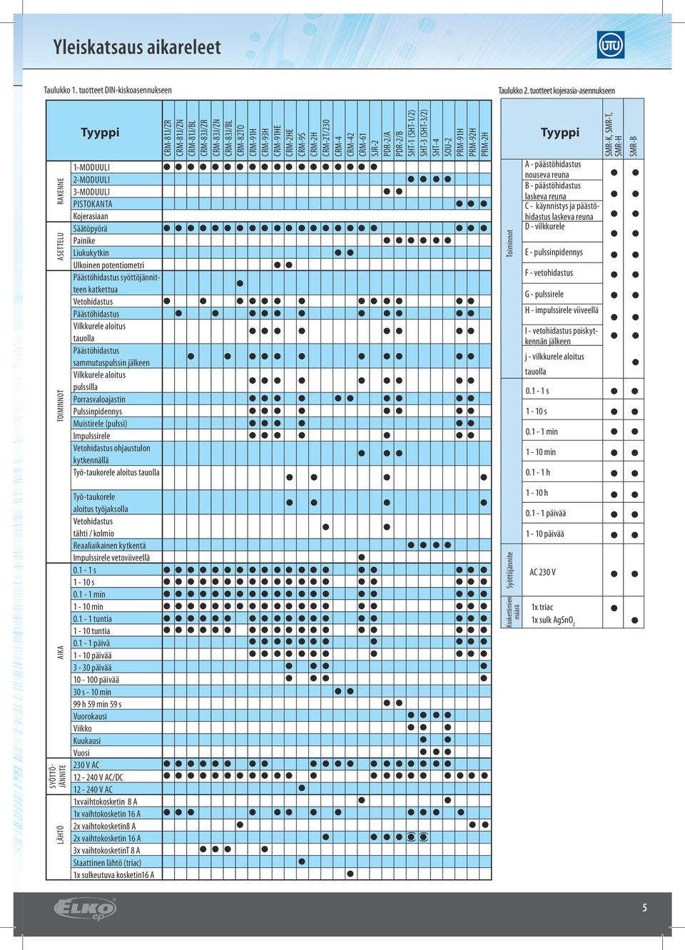 H - ipulssirele viiveellä I - veoiasus poiskykennän jälkeen j - vilkkurele aloius auolla 0. - s - s 0. - in - in 0. - - 0.