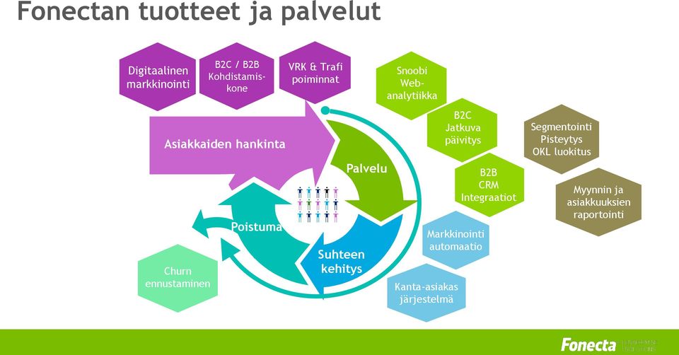 Palvelu Snoobi Webanalytiikka Markkinointi automaatio Kanta-asiakas järjestelmä B2C Jatkuva