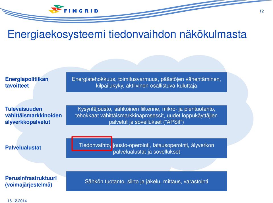 pientuotanto, tehokkaat vähittäismarkkinaprosessit, uudet loppukäyttäjien palvelut ja sovellukset ( APSit ) Palvelualustat Tiedonvaihto,