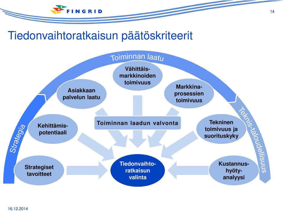 laadun valvonta Tekninen toimivuus ja suorituskyky Strategiset