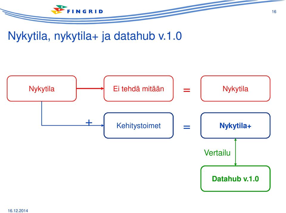 0 Nykytila Ei tehdä mitään =