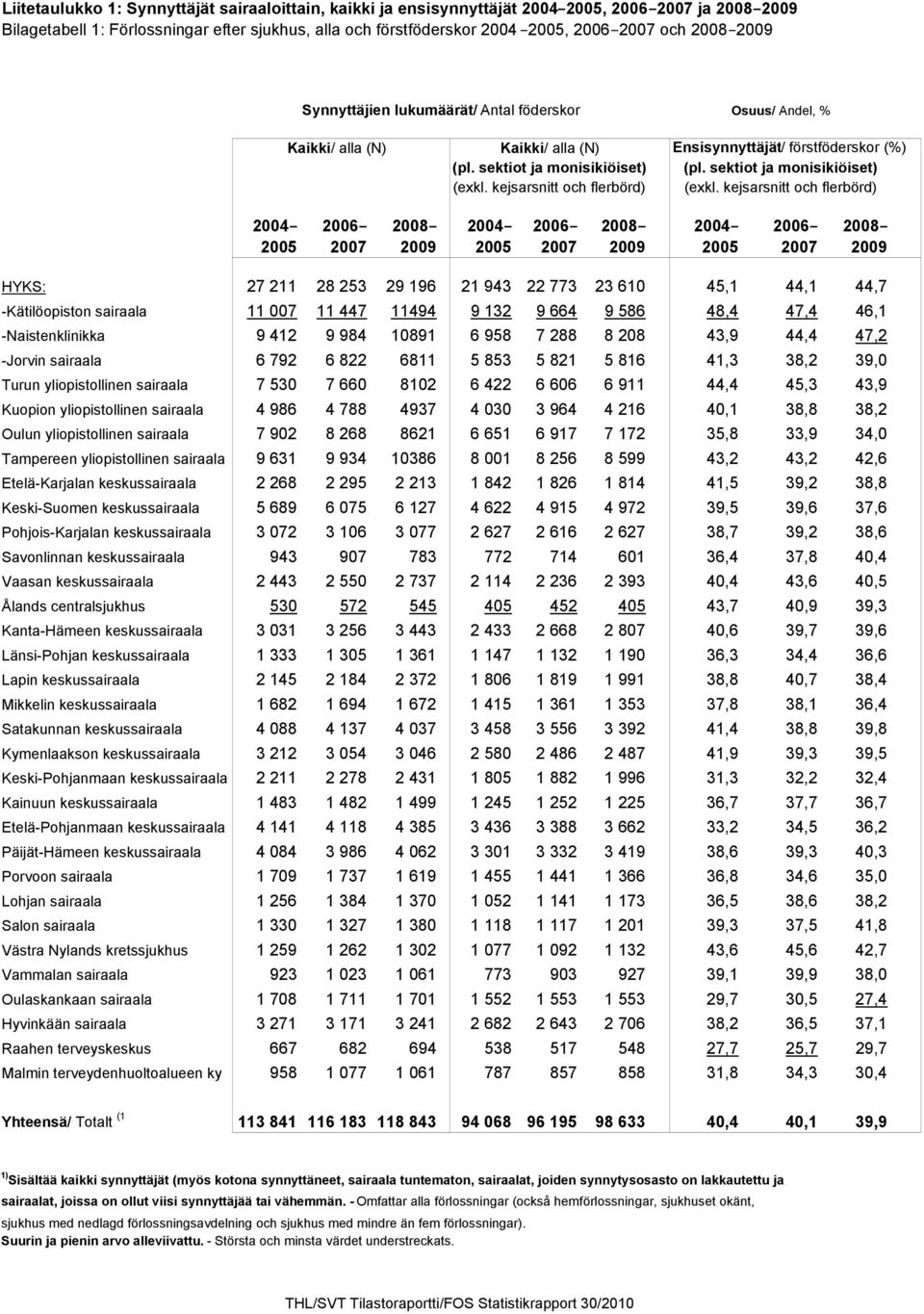 kejsarsnitt och flerbörd) Ensisynnyttäjät/ förstföderskor (%) (pl. sektiot ja monisikiöiset) (exkl.