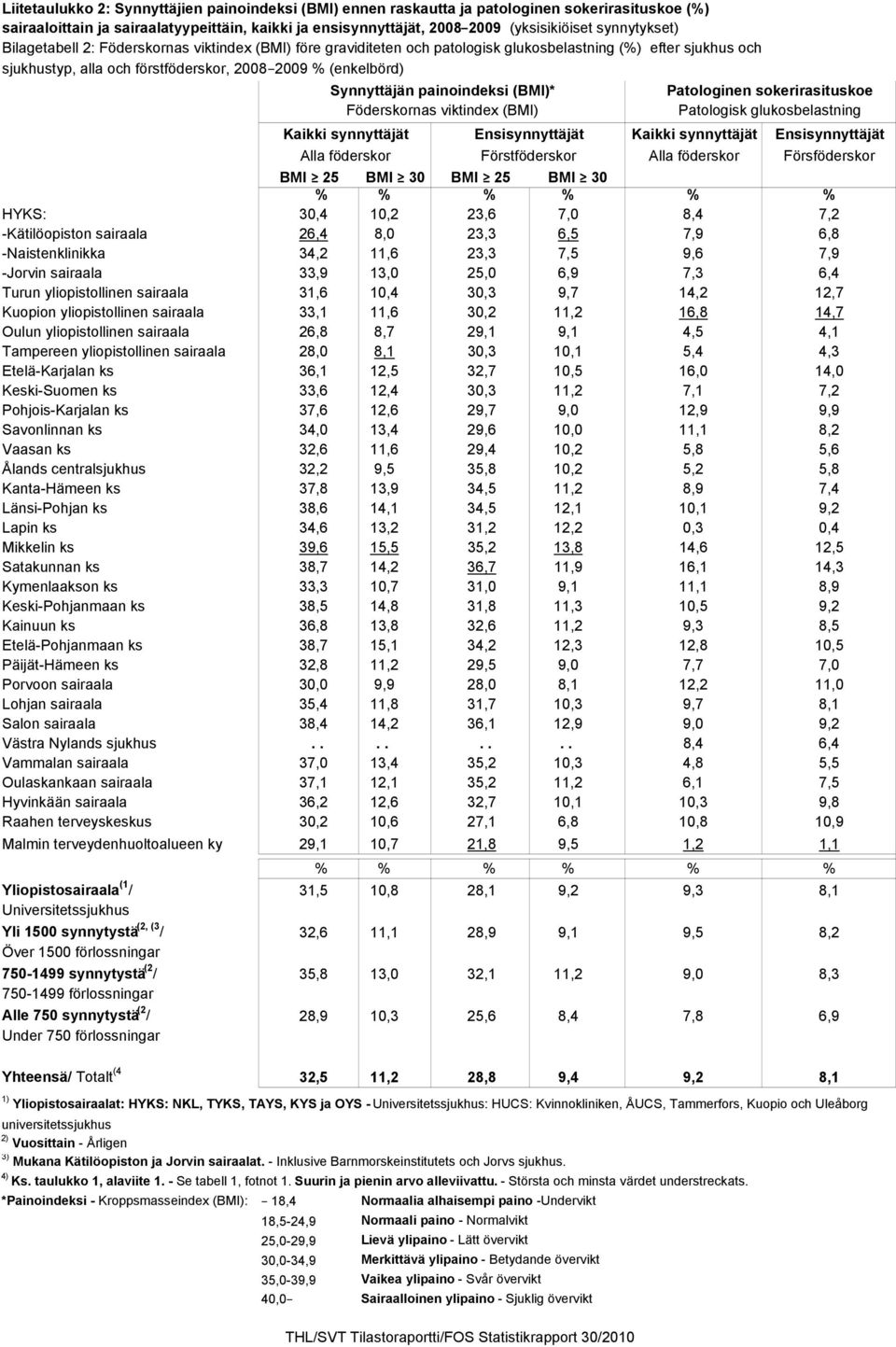 Synnyttäjän painoindeksi (BMI)* Föderskornas viktindex (BMI) Kaikki synnyttäjät Alla föderskor Ensisynnyttäjät Förstföderskor Kaikki synnyttäjät Alla föderskor Ensisynnyttäjät Försföderskor BMI 25