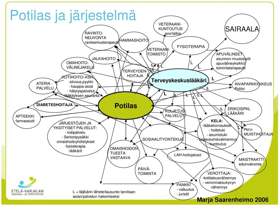 VASTAAVA L = lääkärin lähete/lausunto tarvitaan asian/palvelun hakemiseksi VETERAANI- KUNTOUTUS avo/laitos L TERVEYDEN- LL HOITAJA L VETERAANI- TOIMISTO L L L FYSIOTERAPIA Terveyskeskuslääkäri L