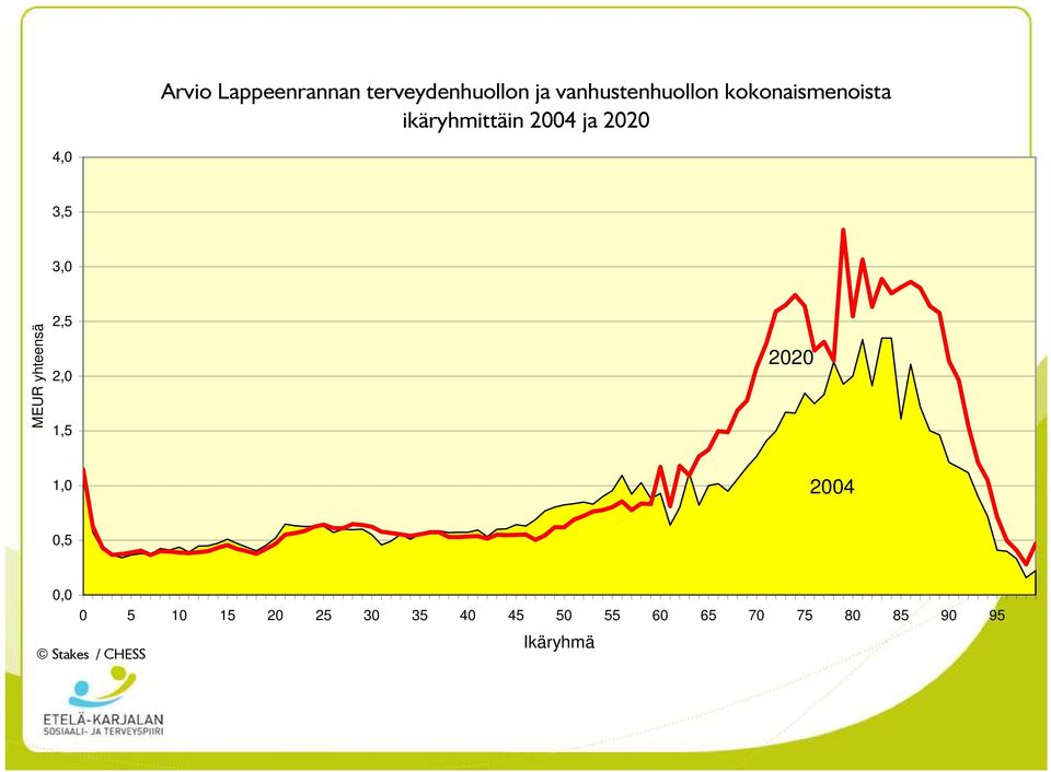 yhteensä 2,5 2,0 1,5 2020 1,0 2004 0,5 0,0 0 5 10 15 20 25
