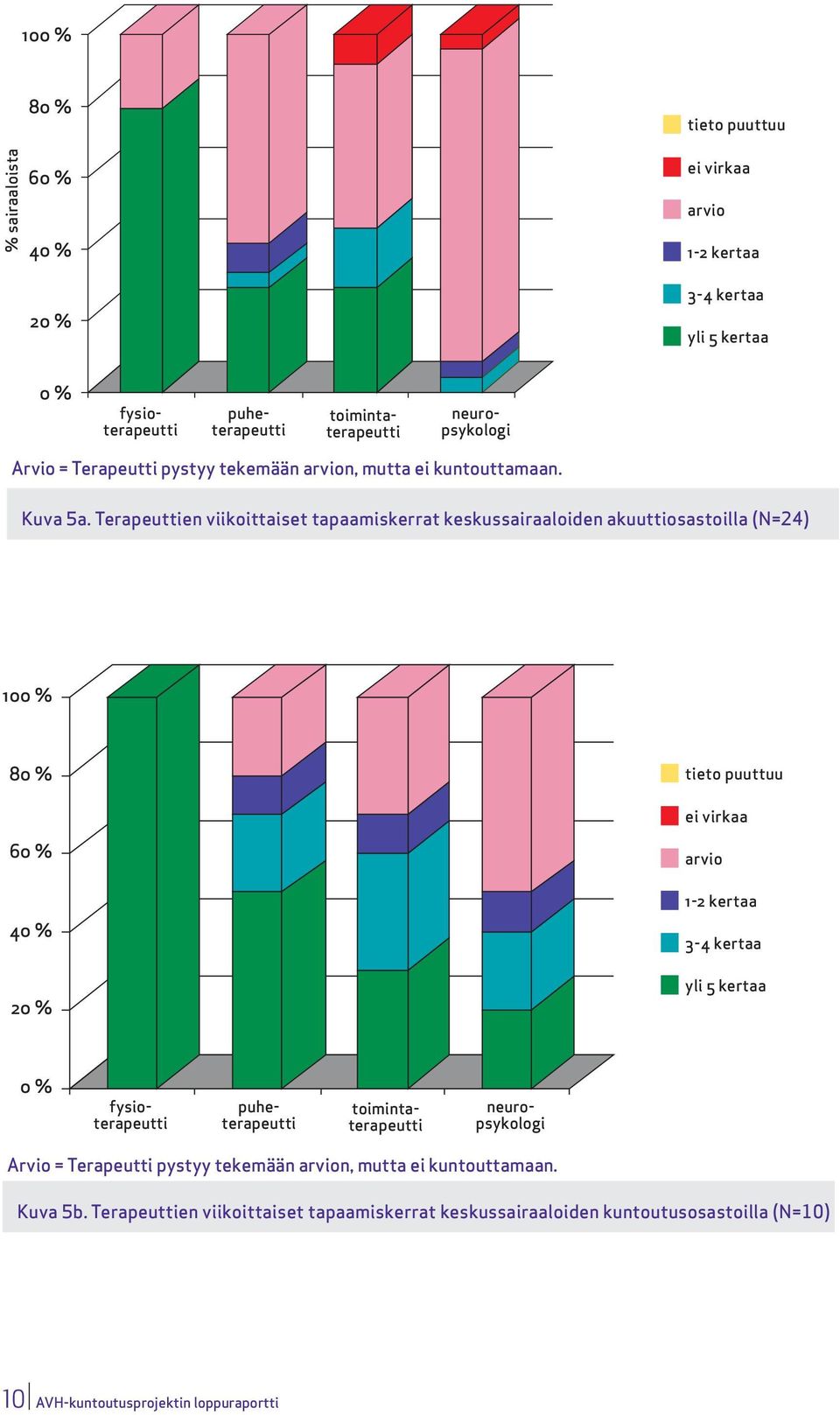 Terapeuttien viikoittaiset tapaamiskerrat keskussairaaloiden akuuttiosastoilla (N=24) 100 % 80 % tieto puuttuu ei virkaa 60 % 40 % 20 % arvio 1-2 kertaa 3-4 kertaa yli 5