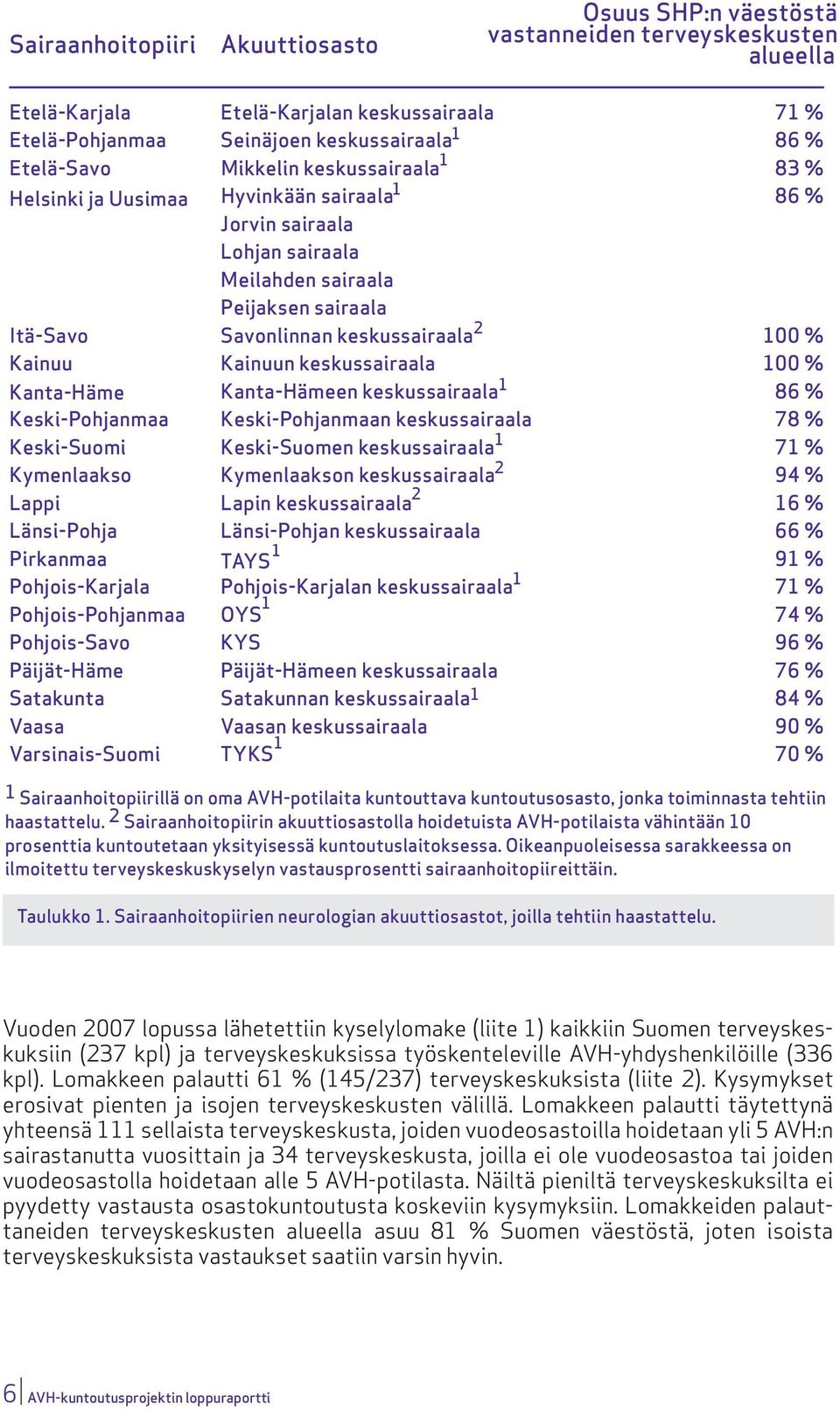 Kainuun keskussairaala 100 % Kanta-Häme Kanta-Hämeen keskussairaala1 86 % Keski-Pohjanmaa Keski-Pohjanmaan keskussairaala 78 % Keski-Suomi 1 Keski-Suomen keskussairaala 71 % Kymenlaakso 2