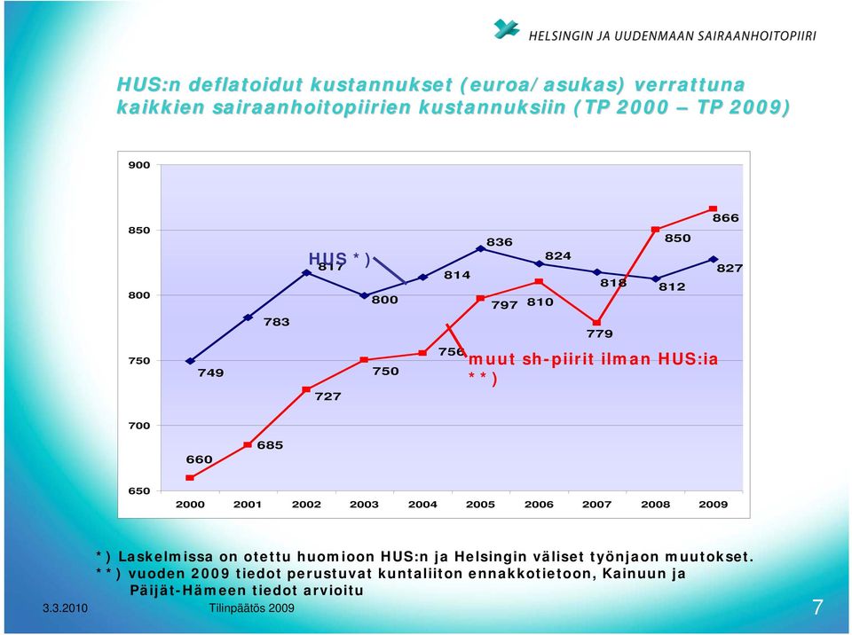 2000 2001 2002 2003 2004 2005 2006 2007 2008 2009 *) Laskelmissa on otettu huomioon HUS:n ja Helsingin väliset työnjaon muutokset.