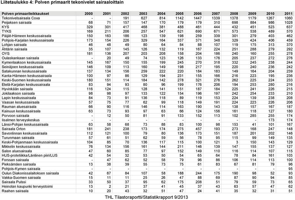 Päijät-Hämeen keskussairaala 150 163 186 123 139 198 259 339 301 279 403 462 Pohjois-Karjalan keskussairaala 173 154 226 329 164 337 371 348 329 424 406 459 Lohjan sairaala 46 48 49 80 64 84 88 107