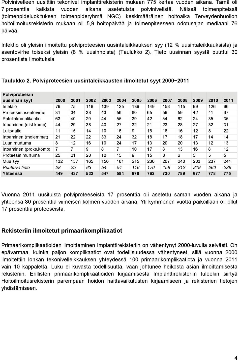 76 päivää. Infektio oli yleisin ilmoitettu polviproteesien uusintaleikkauksen syy (12 % uusintaleikkauksista) ja asentovirhe toiseksi yleisin (8 % uusinnoista) (Taulukko 2).
