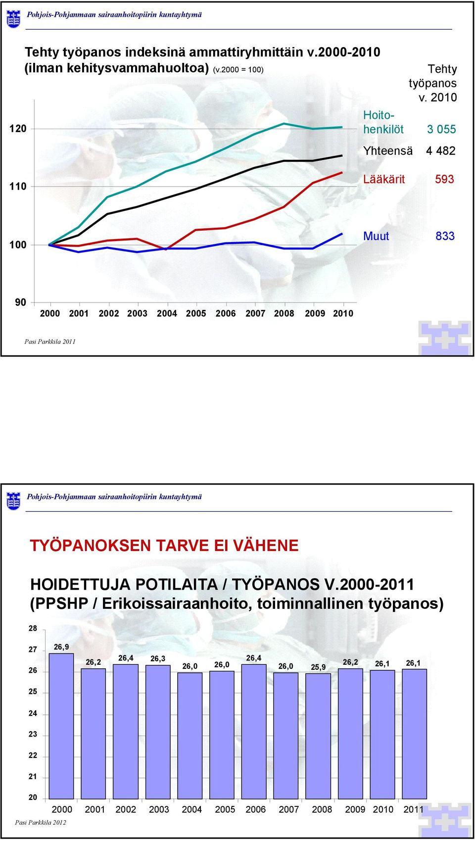 Parkkila 2011 TYÖPANOKSEN TARVE EI VÄHENE HOIDETTUJA POTILAITA / TYÖPANOS V.