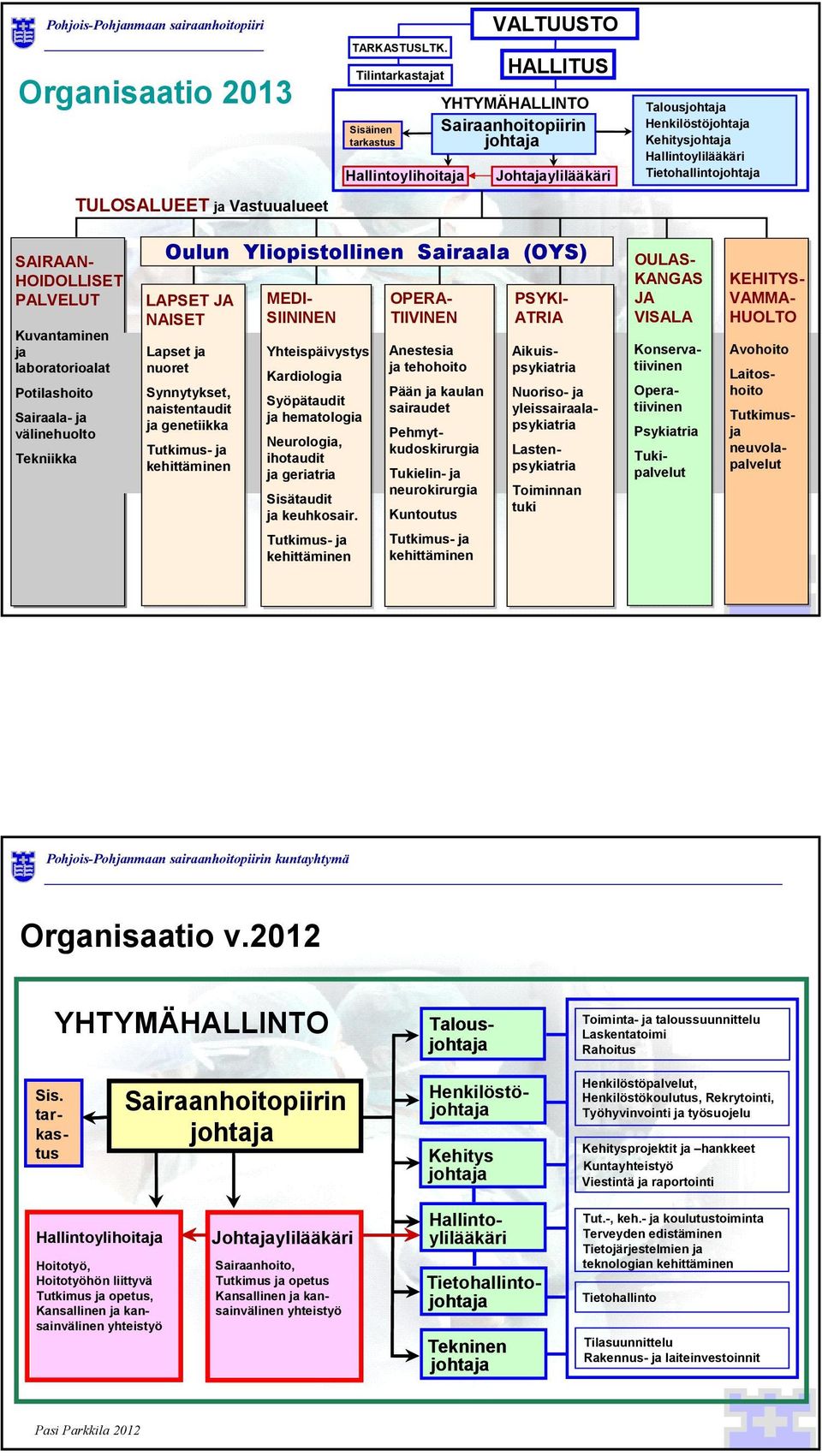 Henkilöstöjohtaja Kehitysjohtaja Hallintoylilääkäri Tietohallintojohtaja Avohoito Laitoshoito Tutkimusja neuvolapalvelut SAIRAAN- HOIDOLLISET PALVELUT Kuvantaminen ja laboratorioalat Potilashoito