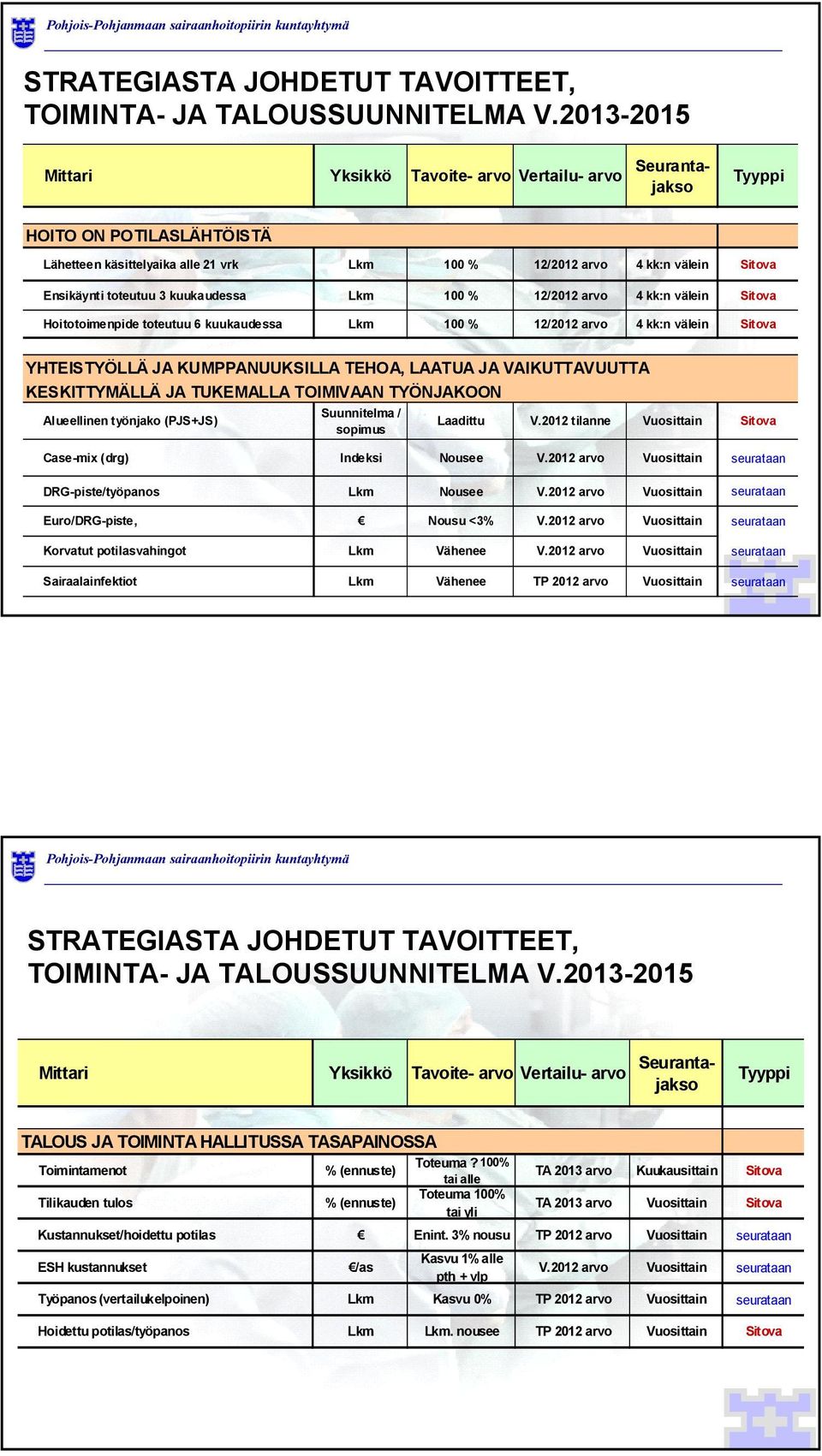 toteutuu 3 kuukaudessa Lkm 100 % 12/2012 arvo 4 kk:n välein Sitova Hoitotoimenpide toteutuu 6 kuukaudessa Lkm 100 % 12/2012 arvo 4 kk:n välein Sitova YHTEISTYÖLLÄ JA KUMPPANUUKSILLA TEHOA, LAATUA JA