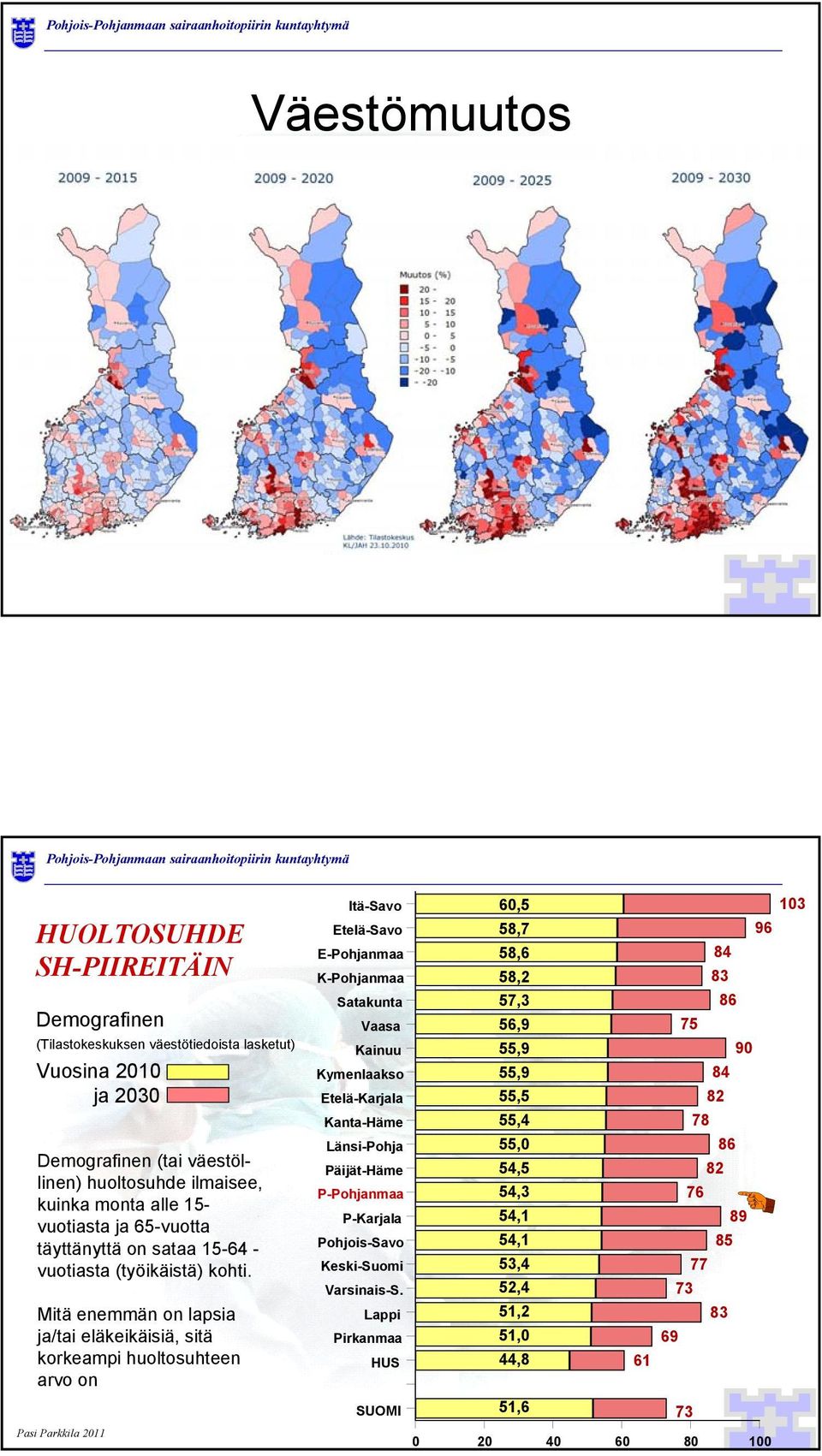 Mitä enemmän on lapsia ja/tai eläkeikäisiä, sitä korkeampi huoltosuhteen arvo on Pasi Parkkila 2011 Itä-Savo 60,5 103 Etelä-Savo 58,7 96 E-Pohjanmaa K-Pohjanmaa Satakunta 58,6 58,2 57,3 84 83