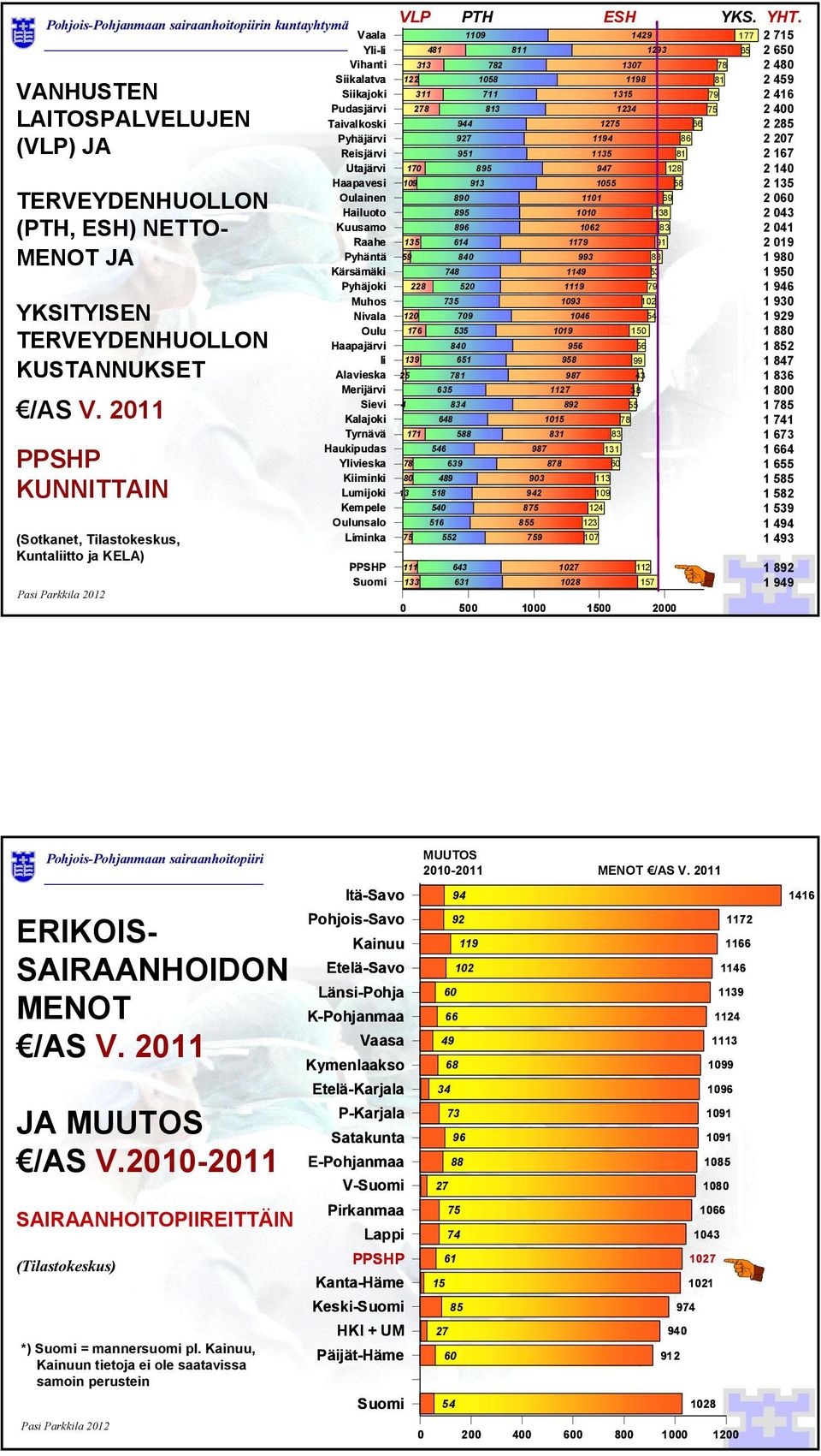 2011 Kalajoki Tyrnävä Haukipudas Ylivieska Kiiminki KUNNITTAIN Lumijoki Kempele Oulunsalo (Sotkanet, Tilastokeskus, Liminka Kuntaliitto ja KELA) VLP PTH ESH YKS. YHT.