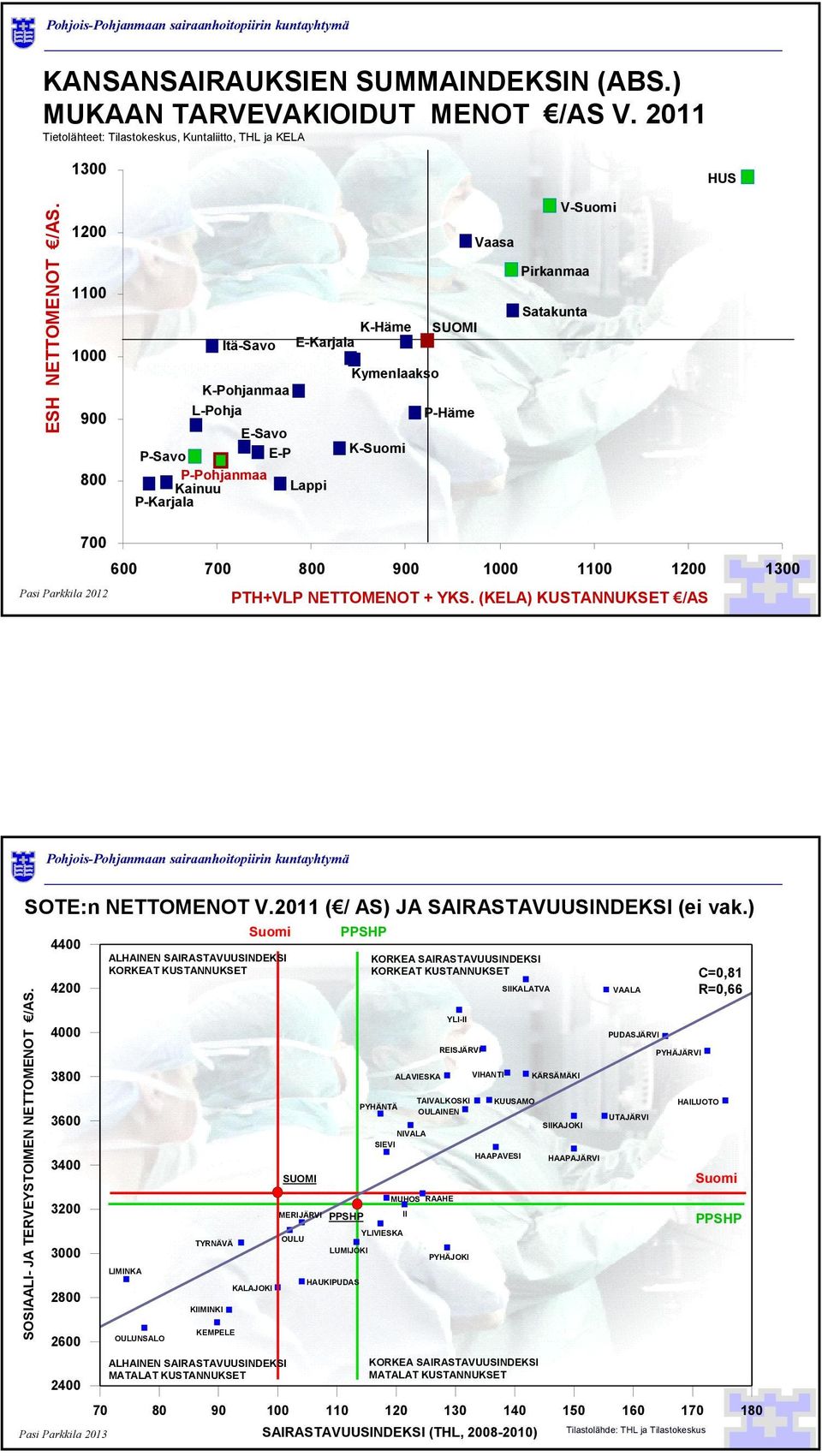 1000 1100 1200 1300 PTH+VLP NETTOMENOT + YKS. (KELA) KUSTANNUKSET /AS SOTE:n NETTOMENOT V.2011 ( / AS) JA SAIRASTAVUUSINDEKSI (ei vak.) SOSIAALI- JA TERVEYSTOIMEN NETTOMENOT /AS.
