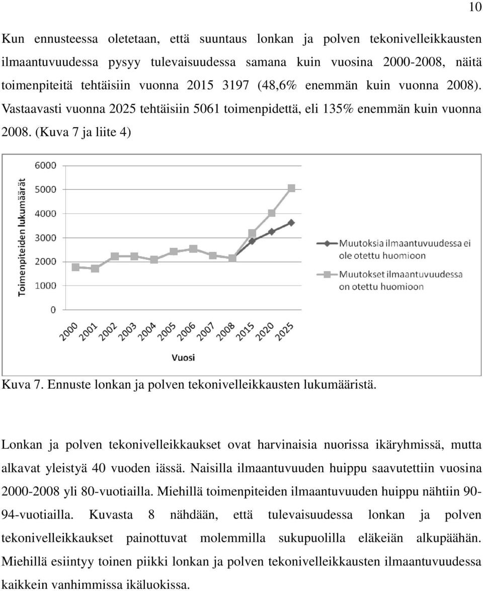 Ennuste lonkan ja polven tekonivelleikkausten lukumääristä. Lonkan ja polven tekonivelleikkaukset ovat harvinaisia nuorissa ikäryhmissä, mutta alkavat yleistyä 40 vuoden iässä.