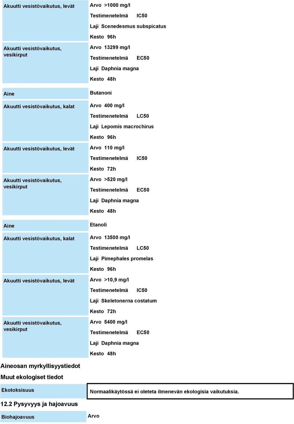 EC50 Laji Daphnia magna Kesto 48h Aine Akuutti vesistövaikutus, kalat Etanoli Arvo 13500 mg/l LC50 Laji Pimephales promelas Kesto 96h Akuutti vesistövaikutus, levät Arvo >10,9 mg/l IC50 Laji