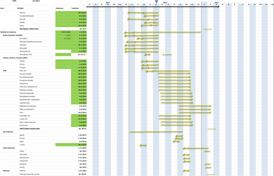 4.2012 HUS HUS, esh 30.4.2012 Auroran sairaala 28.5.2012 Iho-Allergiasairaala 28.5.2012 Kirurginen sairaala 28.5.2012 Lastenlinna 28.5.2012 HYKS sha, Pyskiatrian ty 28.5.2012 Paijaksen sairaala 28.5.2012 Silmä-korvasairaala 4.