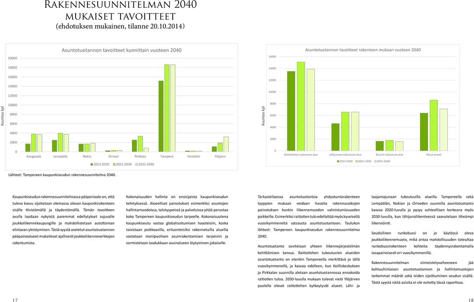 2040 20000 16000 18000 14000 16000 12000 14000 12000 10000 10000 8000 Asunoa kpl 8000 6000 Asunoa kpl 6000 4000 4000 2000 2000 0 Kangasala Lempäälä Nokia Orivesi Pirkkala Tampere Vesilahi Ylöjärvi