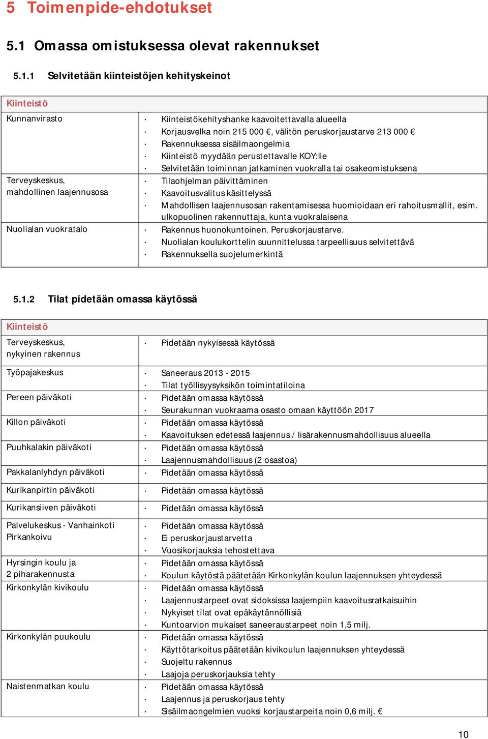 1 Selvitetään kiinteistöjen kehityskeinot Kiinteistö Kunnanvirasto Kiinteistökehityshanke kaavoitettavalla alueella Korjausvelka noin 215 000, välitön peruskorjaustarve 213 000 Rakennuksessa