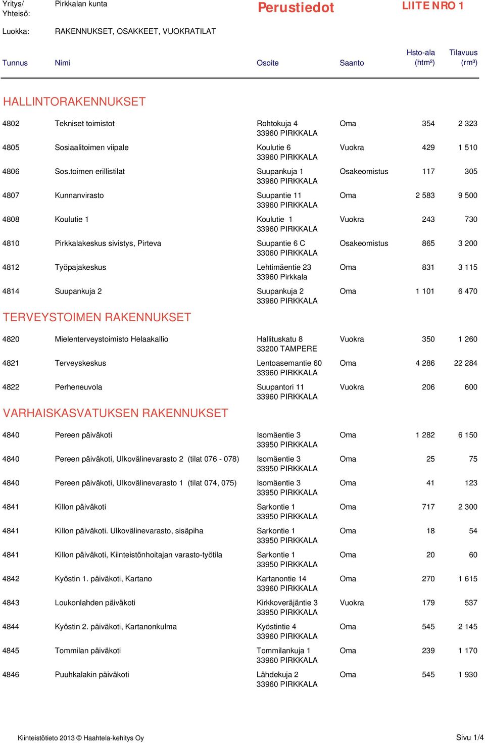 toimen erillistilat Suupankuja 1 4807 Kunnanvirasto Suupantie 11 4808 Koulutie 1 Koulutie 1 4810 Pirkkalakeskus sivistys, Pirteva Suupantie 6 C 33060 PIRKKALA 4812 Työpajakeskus Lehtimäentie 23 33960