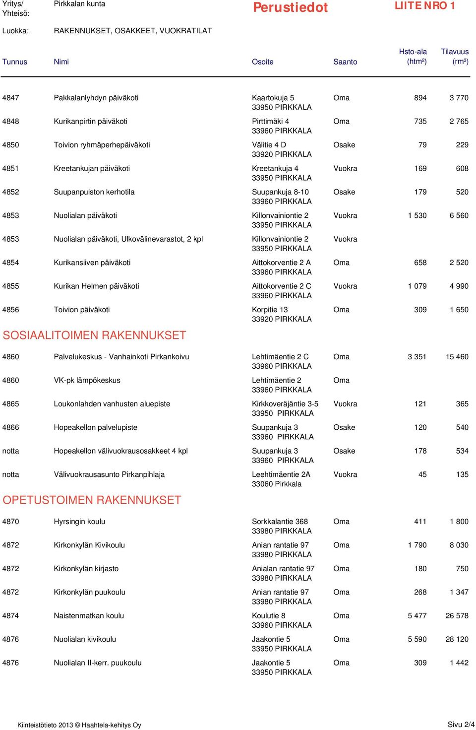 Nuolialan päiväkoti Killonvainiontie 2 4853 Nuolialan päiväkoti, Ulkovälinevarastot, 2 kpl Killonvainiontie 2 4854 Kurikansiiven päiväkoti Aittokorventie 2 A 4855 Kurikan Helmen päiväkoti