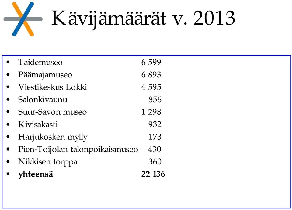 Lokki 4 595 Salonkivaunu 856 Suur-Savon museo 1 298