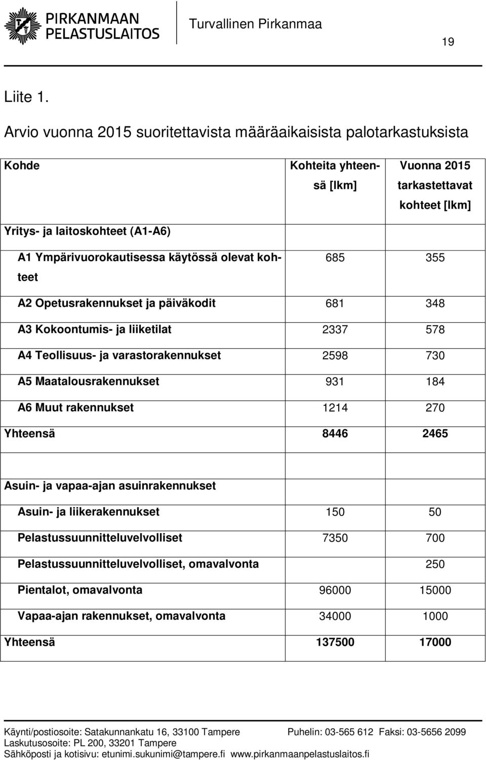 Ympärivuorokautisessa käytössä olevat kohteet 685 355 A2 Opetusrakennukset ja päiväkodit 681 348 A3 Kokoontumis- ja liiketilat 2337 578 A4 Teollisuus- ja varastorakennukset 2598