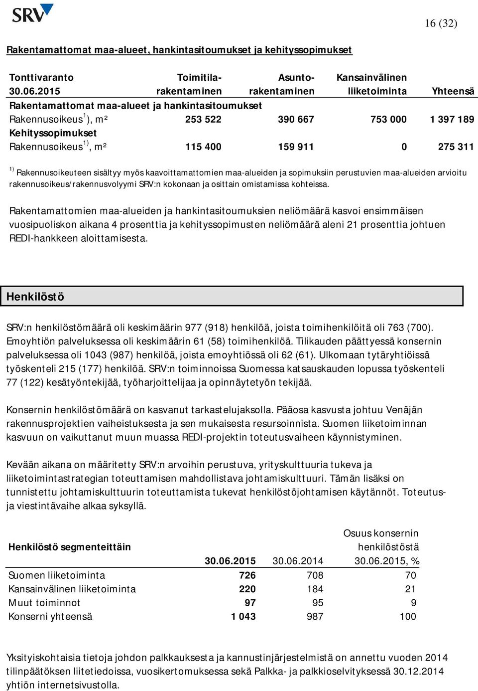 Kehityssopimukset Rakennusoikeus 1), m² 115 400 159 911 0 275 311 1) Rakennusoikeuteen sisältyy myös kaavoittamattomien maa-alueiden ja sopimuksiin perustuvien maa-alueiden arvioitu