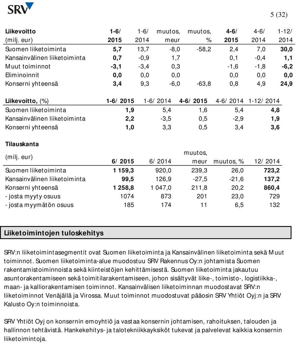 0,0 0,0 0,0 0,0 Konserni yhteensä 3,4 9,3-6,0-63,8 0,8 4,9 24,9 Liikevoitto, (%) 1-12/ Suomen liiketoiminta 1,9 5,4 1,6 5,4 4,8 Kansainvälinen liiketoiminta 2,2-3,5 0,5-2,9 1,9 Konserni yhteensä 1,0