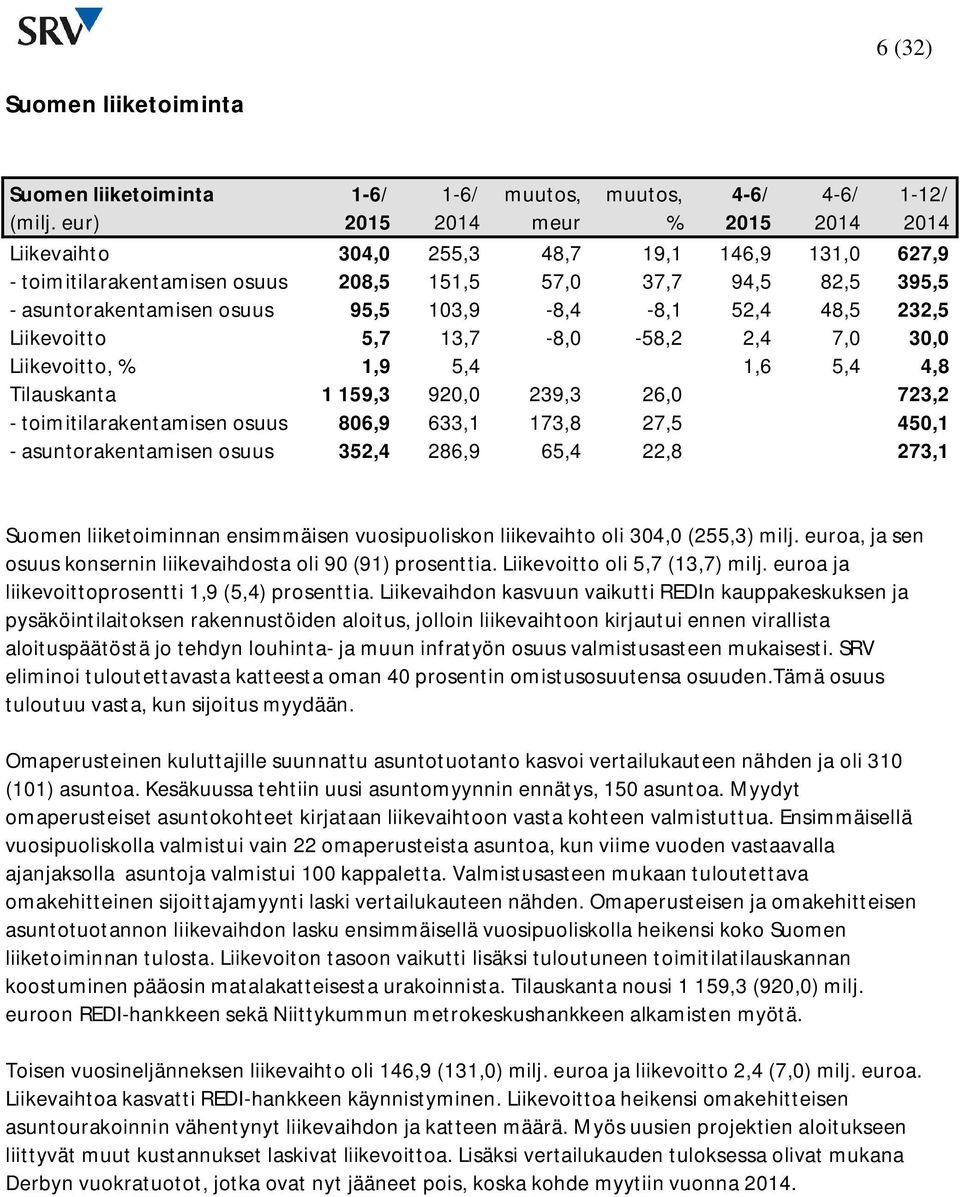 52,4 48,5 232,5 Liikevoitto 5,7 13,7-8,0-58,2 2,4 7,0 30,0 Liikevoitto, % 1,9 5,4 1,6 5,4 4,8 Tilauskanta 1 159,3 920,0 239,3 26,0 723,2 - toimitilarakentamisen osuus 806,9 633,1 173,8 27,5 450,1 -